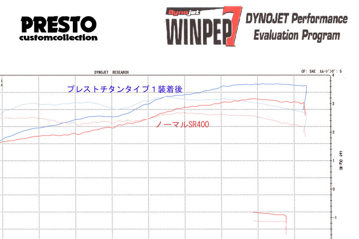 SR400ノーマルマフラーとチタンマフラーのパワー比較データ